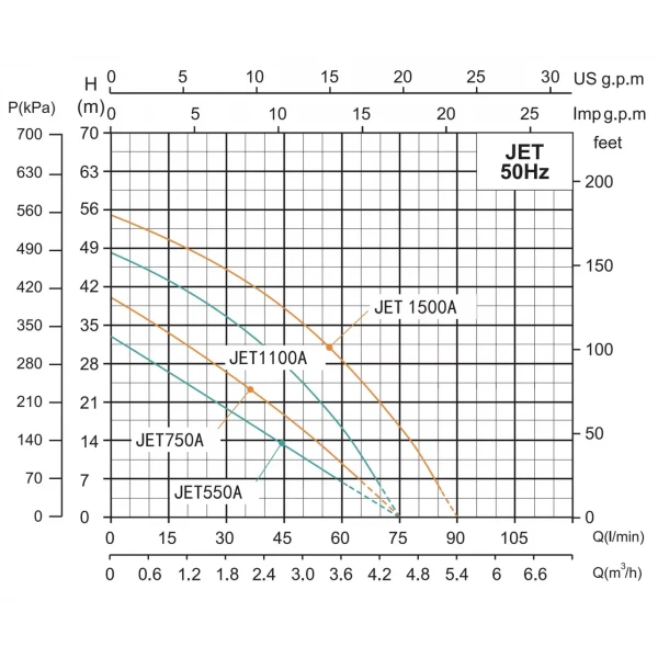 Насосная станция SHIMGE JET1100A с баком 24 л, максимальная высота подъема 48 м, максимальная производительность 75 л/мин.