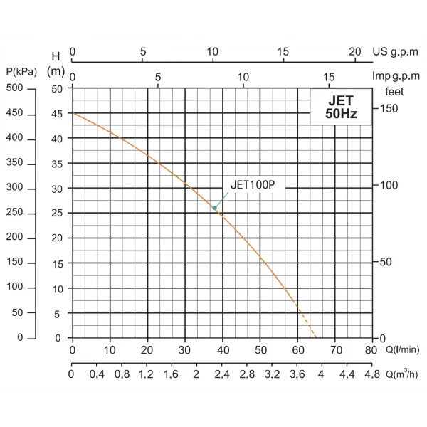 Самовсасывающая насосная станция SHIMGE JET100P с баком 24 л, максимальный напор 46 м, максимальная производительность 70 л/мин