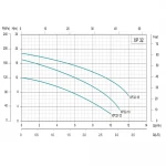 Насос циркуляційний SHIMGE XP32-12-220, Qmax=10,0м³
