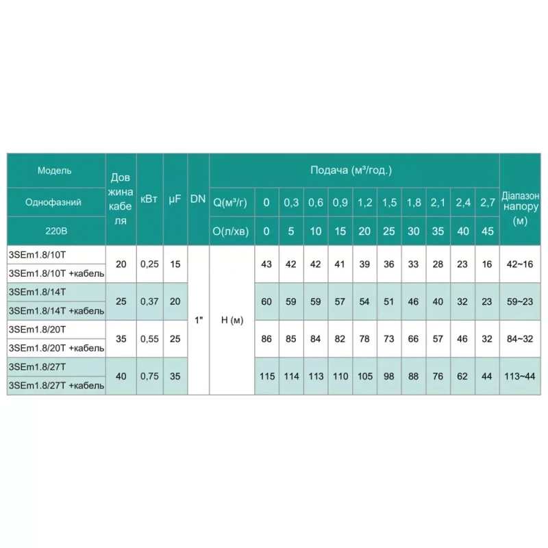 Скважинный насос SHIMGE 3SE(m) 1.8/20T 0.55 кВт производительность 45(30) л/мин, напор 86(66) м, диаметр 75 мм с кабелем 35 м