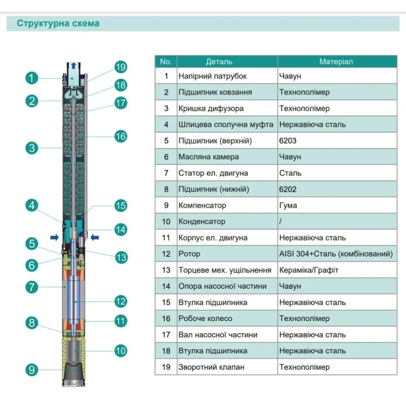 Скважинный насос SHIMGE 3SE(m) 1.8/20T 0.55 кВт производительность 45(30) л/мин, напор 86(66) м, диаметр 75 мм с кабелем 35 м