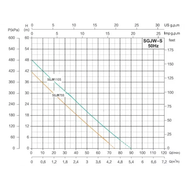 Самовсасывающая насосная станция SHIMGE SGJW110S с баком 19 л, максимальный напор 48 м, максимальная производительность 90 л/мин