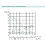 Насосная станция SHIMGE PZ550 Hmax 38 м Qmax 55 л/мин