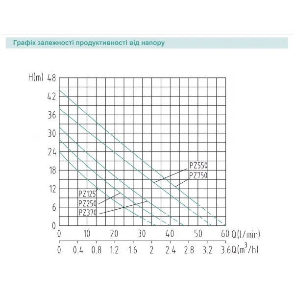 Насосная станция SHIMGE PZ550 Hmax 38 м Qmax 55 л/мин