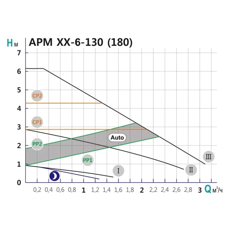 Насос циркуляционный SHIMGE APM 25-6-130, Qmax=3м³