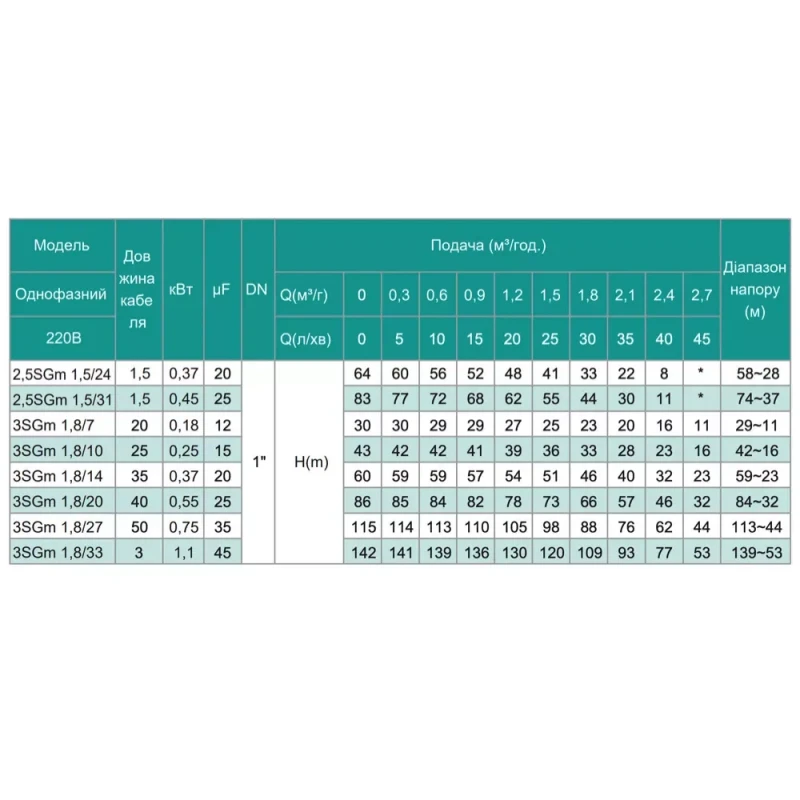 Скважинный насос SHIMGE 3SG(m) 1.8/27 0.75 кВт, напор 115(88) м, производительность 45(30) л/мин, диаметр 75 мм с кабелем 50 м.