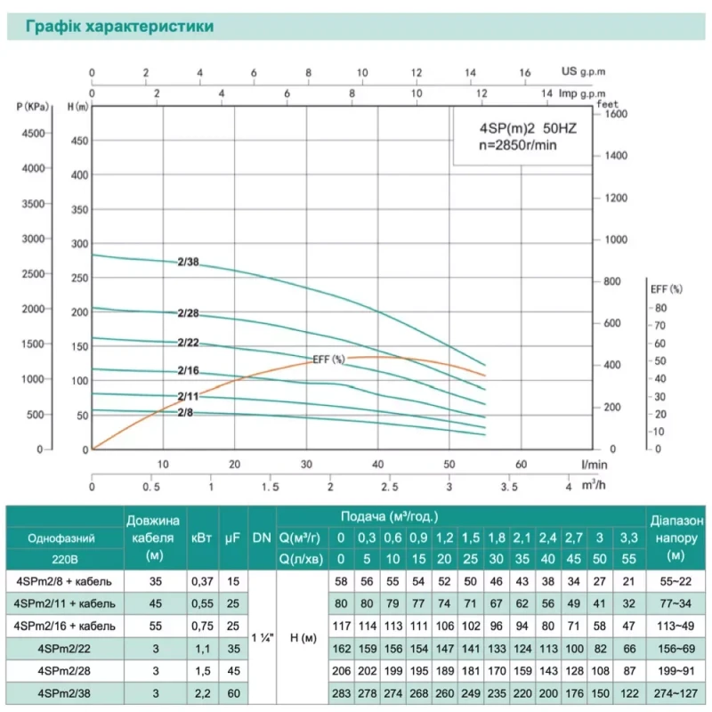 Скважинный насос SHIMGE 4SP(m) 2/8 0.37 кВт, производительность 55/30 л/мин, диаметр 96 мм с кабелем 35 м.