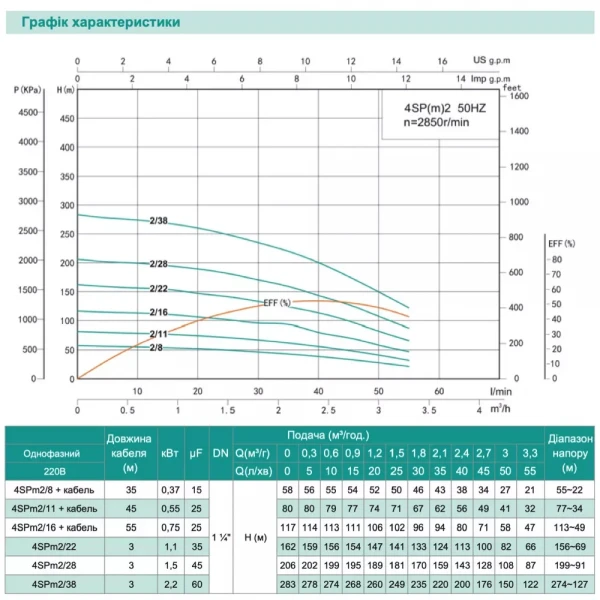 Скважинный насос SHIMGE 4SP(m) 2/16 0.75 кВт, напор 117 (95) м, производительность 55 (30) л/мин, диаметр 96 мм, с кабелем 55 м