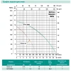 Центробежный насос SHIMGE SGAm1A 0.75 кВт, Hmax=17 м, Qmax=300 л/мин.