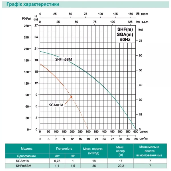 Центробежный насос SHIMGE SHFm5BM 1.1 кВт Hmax=20.2 м, Qmax=600 л/мин