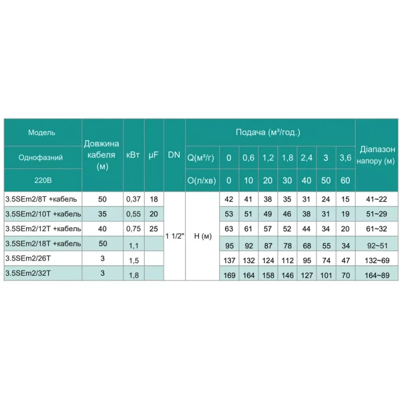 Скважинный насос SHIMGE 3.5SE(m) 2/26T 1.5 кВт, напор 137 м, производительность 75 л/мин, диаметр 89 мм с кабелем 3 м