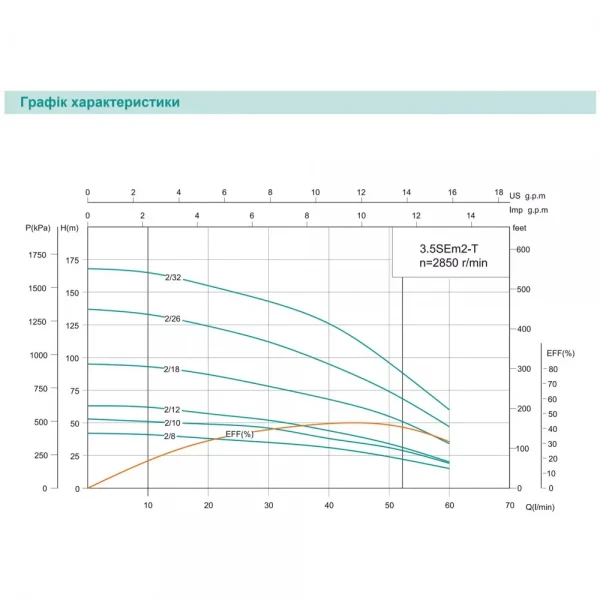 Скважинный насос SHIMGE 3.5SE(m) 2/32T 1.8 кВт, высота подъема 169 (127) метров, производительность 75 (40) литров/минут, диаметр 89 мм, с кабелем 3 м.