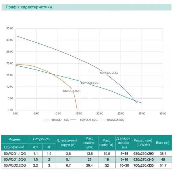 Насос дренажно-фекальный SHIMGE 50WQD1.5QG с ножом, максимальная высота подъема 16 м, максимальная производительность 417 л/мин.