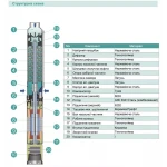 Скважинный насос SHIMGE 4SP(m) 2/22 1.1 кВт, напор 162 (124) м, производительность 55 (30) л/мин, диаметр 96 мм, с кабелем 65 м