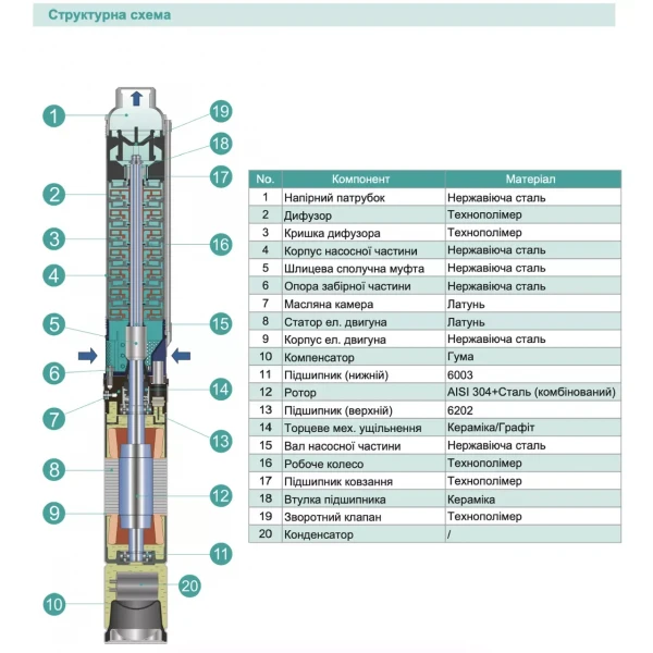 Скважинный насос SHIMGE 4SP(m) 2/22 1.1 кВт, напор 162 (124) м, производительность 55 (30) л/мин, диаметр 96 мм, с кабелем 65 м