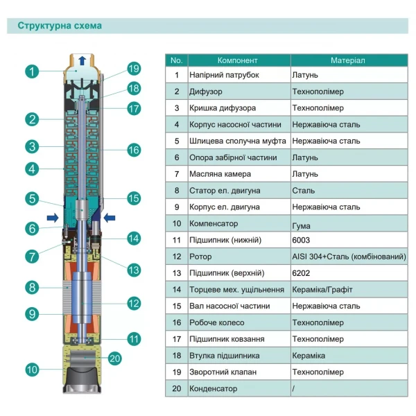 Скважинный насос SHIMGE 3SP(m) 2.5/20 0.75 кВт, напор 83 (64) м, производительность 60 (40) л/мин, диаметр 75 мм с кабелем 50 м