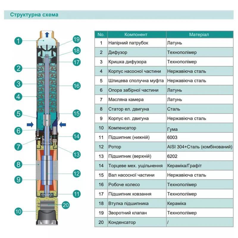 Скважинный насос SHIMGE 3SP(m) 2.5/20 0.75 кВт, напор 83 (64) м, производительность 60 (40) л/мин, диаметр 75 мм с кабелем 50 м