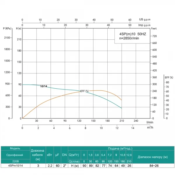 Скважинный насос SHIMGE 4SP(m) 10/14 2.2 кВт, производительность 210/150 л/мин, напор 90/64 м, диаметр 96 мм
