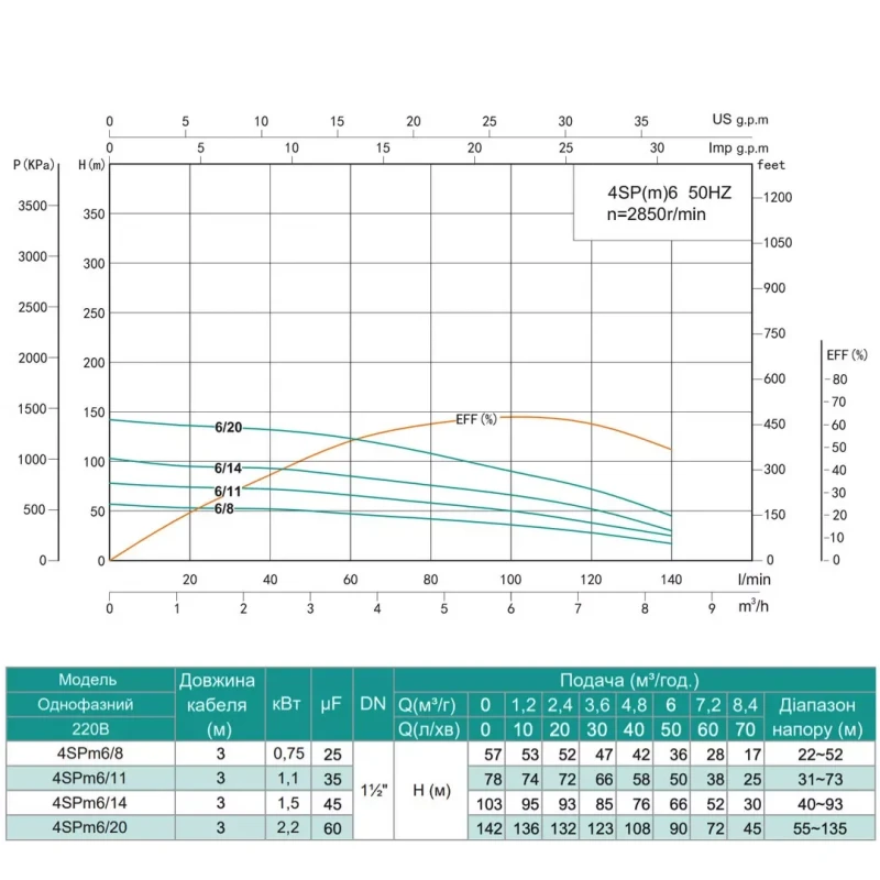 Скважинный насос SHIMGE 4SP(m) 6/8 0.75 кВт, производительность 140 л/мин, высота подъема 57 м, диаметр 96 мм