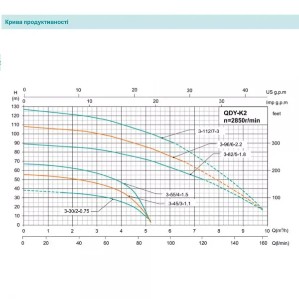 Погружной насос SHIMGE QDY6-32/3-1.1K2 DN50 1.1 кВт, максимальная высота 50м, максимальная производительность 167 л/мин, диаметр 185мм