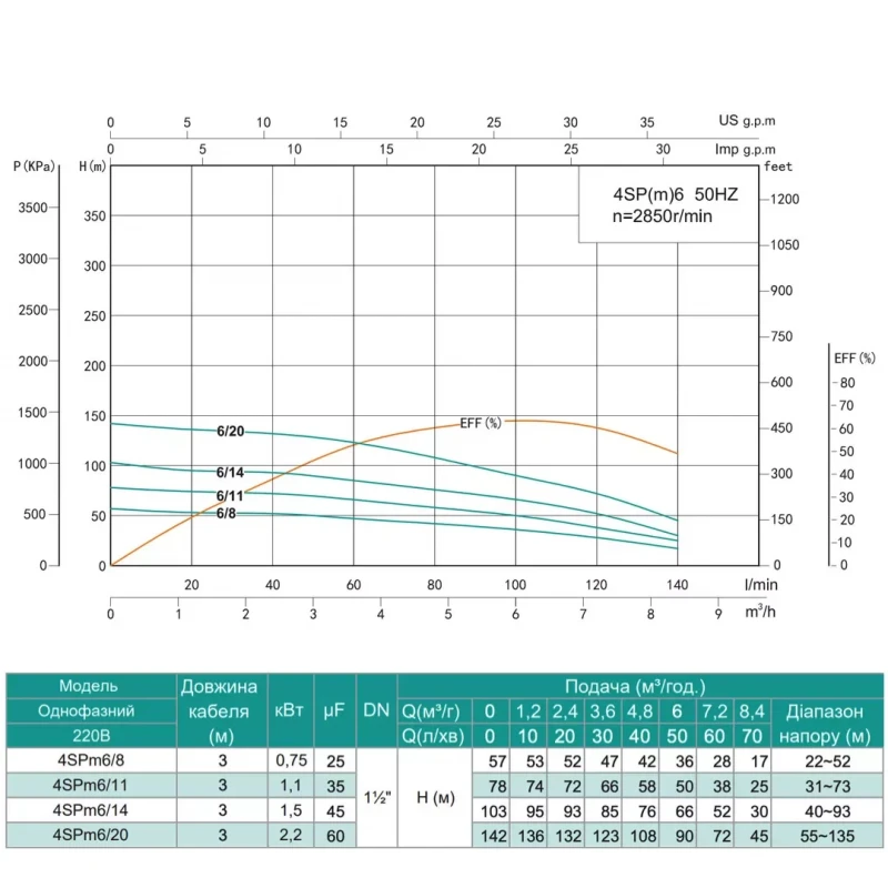 Скважинный насос SHIMGE 4SP(m) 6/11 1.1 кВт, напор 78/50 м, производительность 140/100 л/мин, диаметр 96 мм