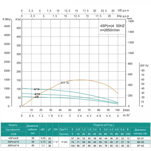 Скважинный насос SHIMGE 4SP(m) 4/14 1.1 кВт, напор 104 м, производительность 100 л/мин, диаметр 96 мм с кабелем 45 м.