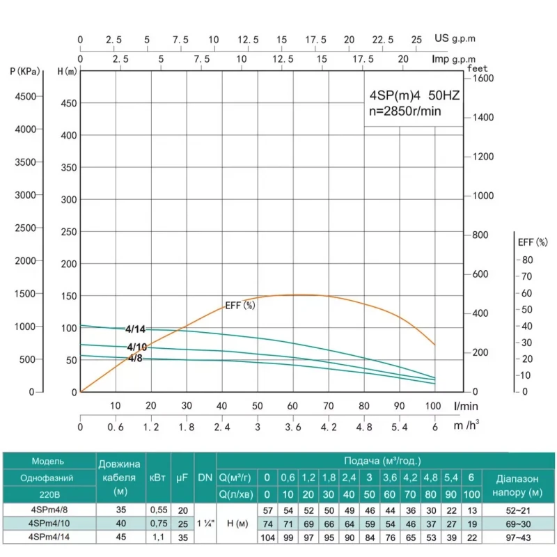 Скважинный насос SHIMGE 4SP(m) 4/14 1.1 кВт, напор 104 м, производительность 100 л/мин, диаметр 96 мм с кабелем 45 м.