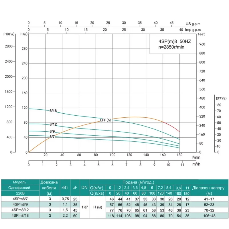 Скважинный насос SHIMGE 4SP(m) 8/9 1.1 кВт, производительность 180(120) л/мин, высота подъема 57(39) м, диаметр 96 мм