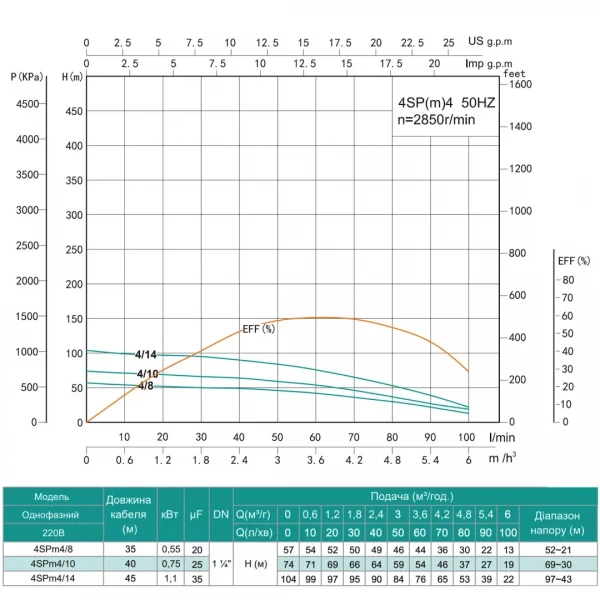 Скважинный насос SHIMGE 4SP(m) 4/8 0.55 кВт, производительность 100 (60) л/мин, напор 57 (44) м, диаметр 96 мм