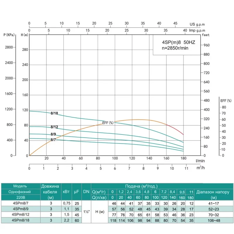 Скважинный насос SHIMGE 4SP(m) 8/12 1.5 кВт, производительность 180 (120) л/мин, напор 77 (53) м, диаметр 96 мм
