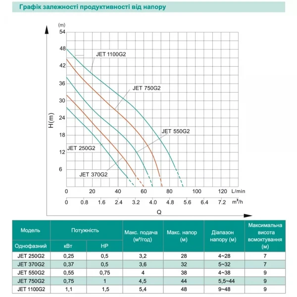 Центробежный насос SHIMGE JET370G2 0.37 кВт, Hmax=32 м, Qmax=60 л/мин.