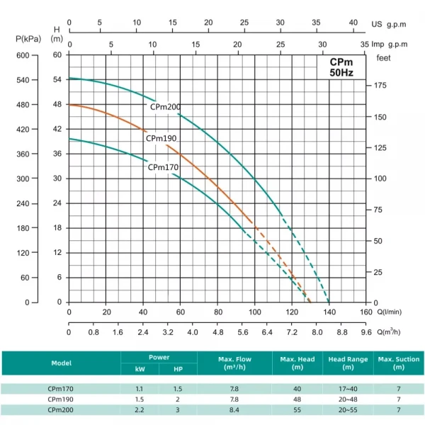 Центробежный насос SHIMGE CPm190 1.5 кВт (максимальный напор 48 м, максимальная производительность 130 л/мин)
