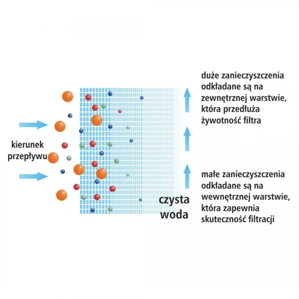 Картридж фильтрующий USTM PP 2,5
