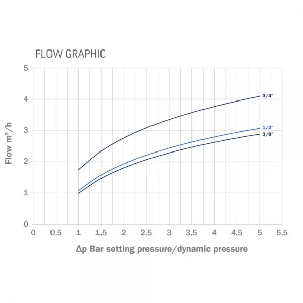 Регулятор тиску Officine Rigamonti Sabo PN16 3/4