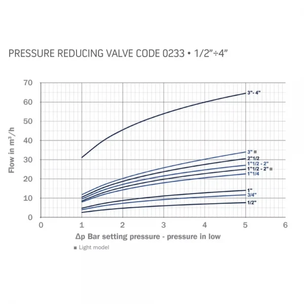 Регулятор тиску Officine Rigamonti PN25 Dn25 2