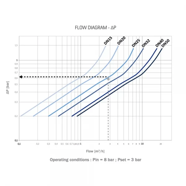 Редуктор тиску Officine Rigamonti Twist PN25 - 1/2
