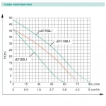 Центр насос SHIMGE JET550L1 0.55 кВт (Hmax=41 м, Qmax=75 л/мин)