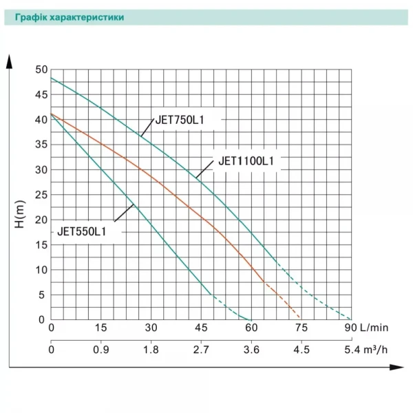 Центр насос SHIMGE JET550L1 0.55 кВт (Hmax=41 м, Qmax=75 л/мин)