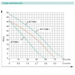 Центробежный насос SHIMGE JET750L1 0.75 кВт, максимальный напор 41 м, максимальная производительность 75 л/мин