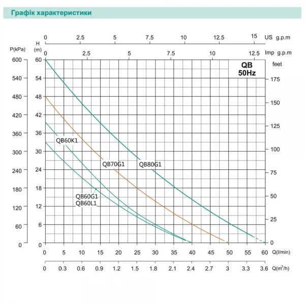 Вихревой насос SHIMGE QB70G1 0.55 кВт (Hmax=48м, Qmax=50л/мин)