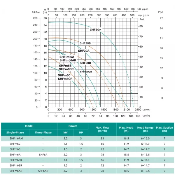 Центробежный насос SHIMGE SHFm6AR 2.2 кВт (Hmax 18.5 м, Qmax 1300 л/мин)