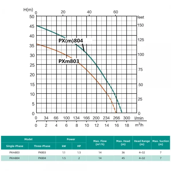 Центробежный насос SHIMGE PXm804 многоступенчатый 1.5 кВт (максимальный напор 45 м, максимальная производительность 233 л/мин)