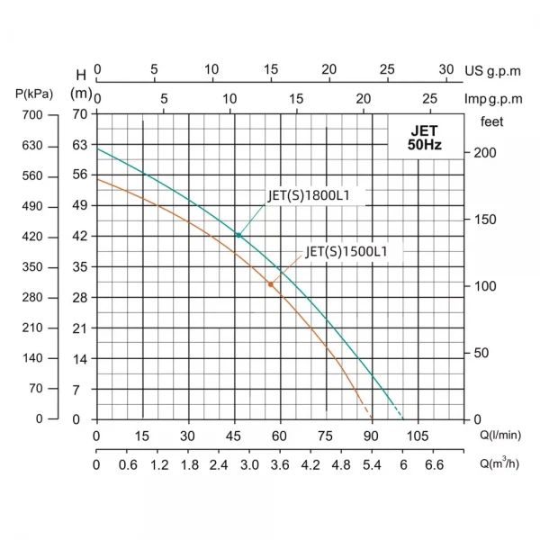 Насос центробежный SHIMGE JET1800L 1.8 кВт (максимальный напор 62 м, максимальная производительность 100 л/мин)