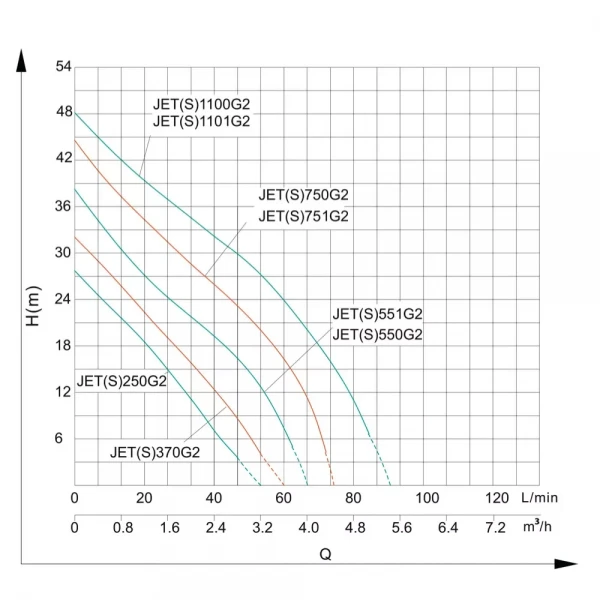 Центробежный насос SHIMGE JET751G2 0.75 кВт (максимальная высота 44 м, максимальная производительность 75 л/мин)