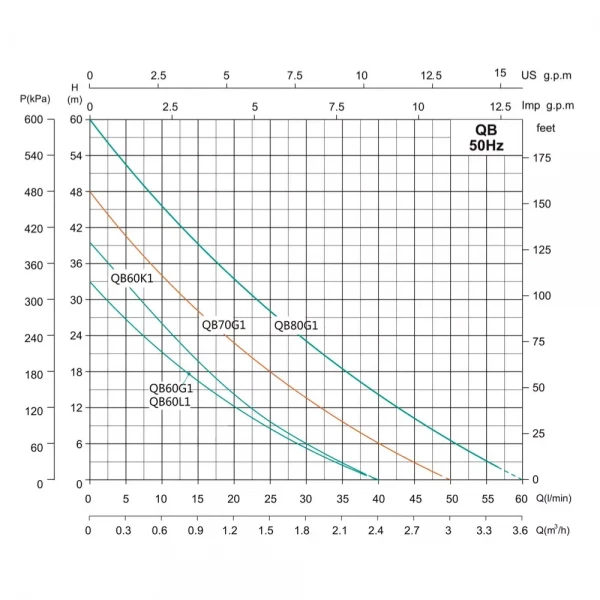 Станция водоснабжения SHIMGE QB60G1+24L 0.37 кВт (максимальная высота подачи 33 м, максимальная производительность 40 л/мин)