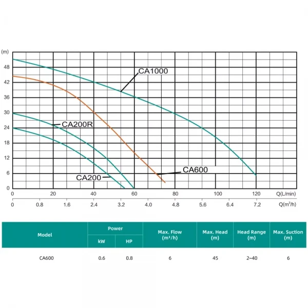 Насосная станция SHIMGE CA600 0.6 кВт (максимальная высота подъема 45 м, максимальная производительность 100 л/мин)