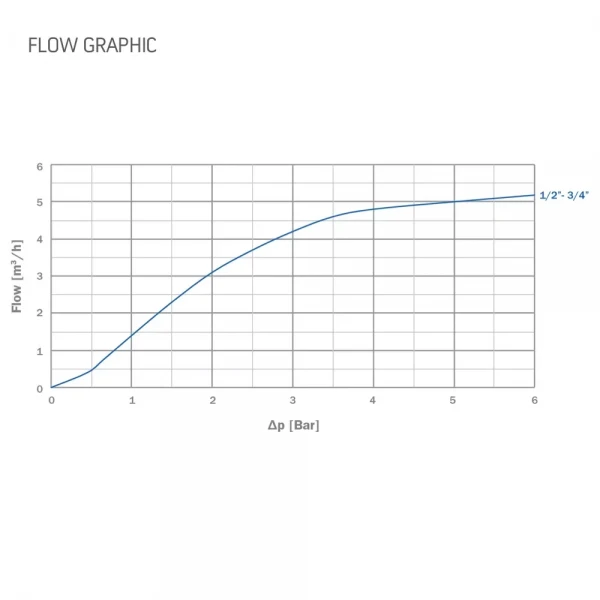 Редуктор тиску мембранний Officine Rigamonti MINI PN16 - 1/2