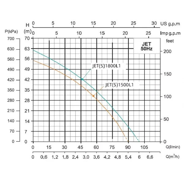 Насос центробежный всасывающий SHIMGE JET1500L1 1.5 кВт (Hmax=55м, Qmax=90л/мин)