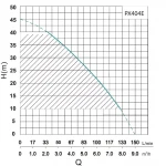Насосная станция SHIMGE PX404-E 1.1 кВт многоступенчатая (максимальный напор 45м, максимальная производительность 116л/мин)