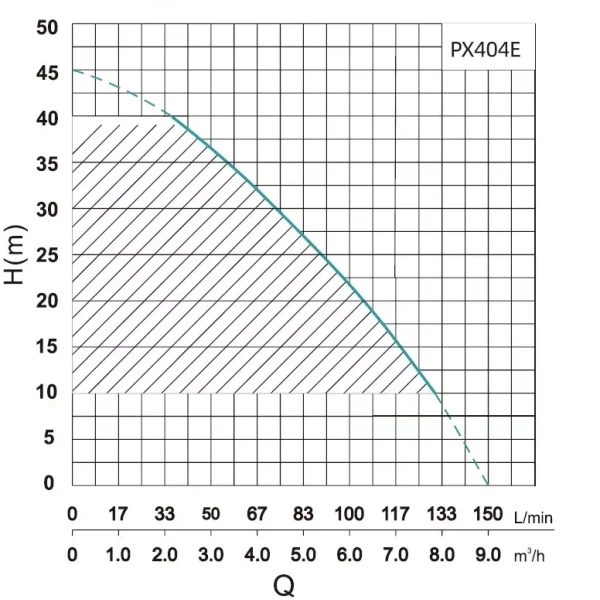 Насосная станция SHIMGE PX404-E 1.1 кВт многоступенчатая (максимальный напор 45м, максимальная производительность 116л/мин)